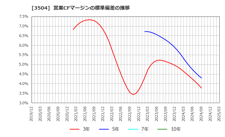3504 (株)丸八ホールディングス: 営業CFマージンの標準偏差の推移
