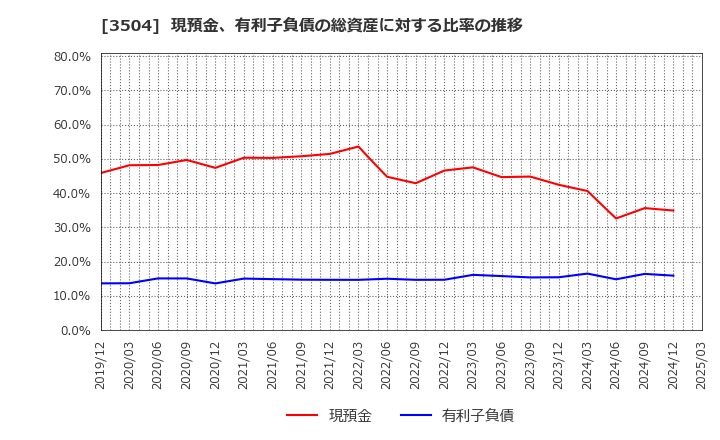 3504 (株)丸八ホールディングス: 現預金、有利子負債の総資産に対する比率の推移
