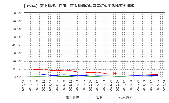 3504 (株)丸八ホールディングス: 売上債権、在庫、買入債務の総資産に対する比率の推移