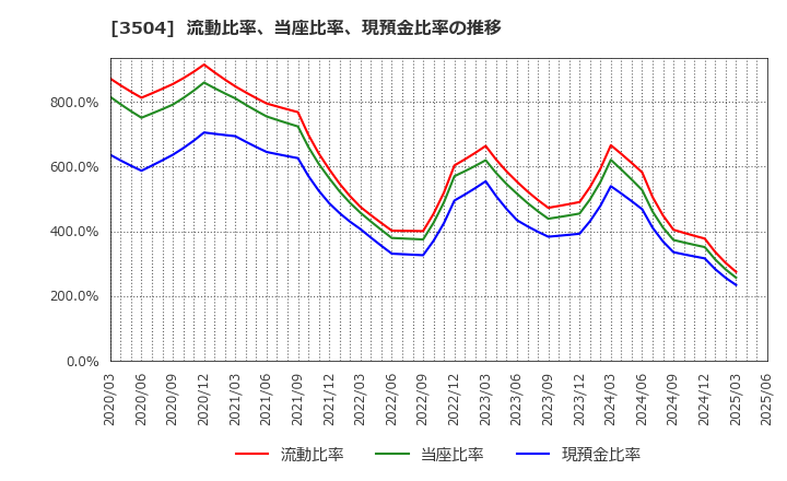 3504 (株)丸八ホールディングス: 流動比率、当座比率、現預金比率の推移