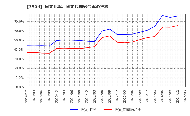3504 (株)丸八ホールディングス: 固定比率、固定長期適合率の推移