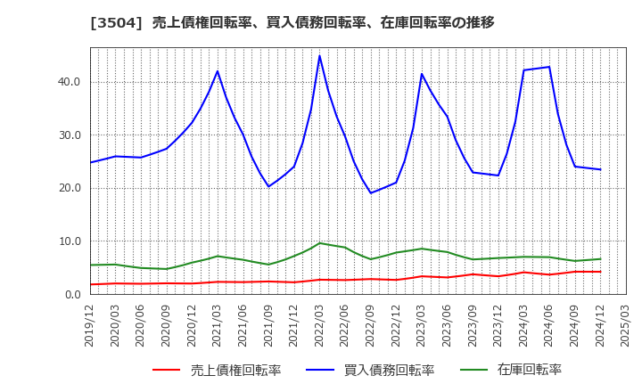 3504 (株)丸八ホールディングス: 売上債権回転率、買入債務回転率、在庫回転率の推移