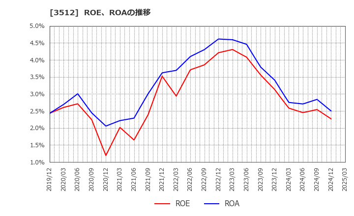 3512 日本フエルト(株): ROE、ROAの推移