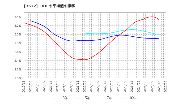 3512 日本フエルト(株): ROEの平均値の推移