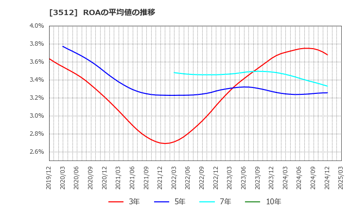 3512 日本フエルト(株): ROAの平均値の推移