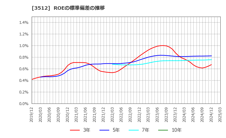 3512 日本フエルト(株): ROEの標準偏差の推移