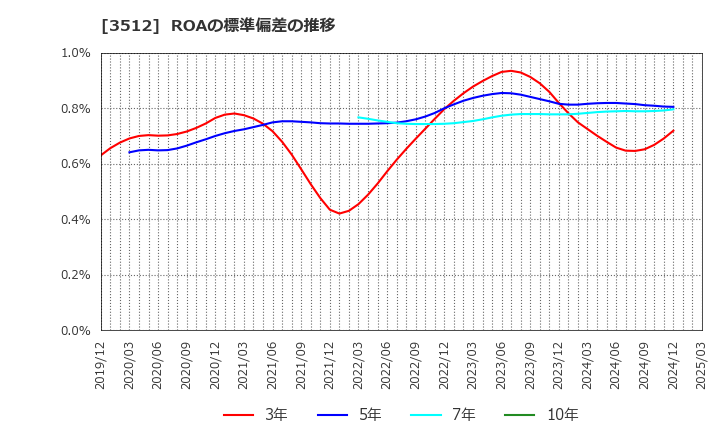 3512 日本フエルト(株): ROAの標準偏差の推移