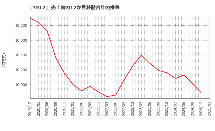 3512 日本フエルト(株): 売上高の12か月移動合計の推移