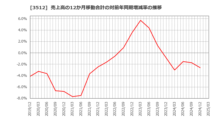 3512 日本フエルト(株): 売上高の12か月移動合計の対前年同期増減率の推移