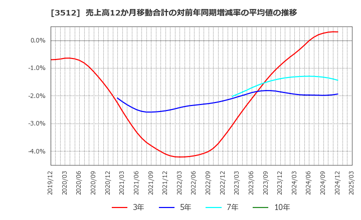 3512 日本フエルト(株): 売上高12か月移動合計の対前年同期増減率の平均値の推移