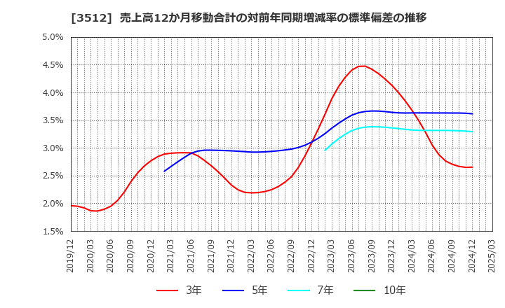 3512 日本フエルト(株): 売上高12か月移動合計の対前年同期増減率の標準偏差の推移