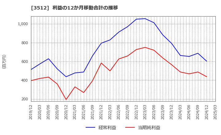 3512 日本フエルト(株): 利益の12か月移動合計の推移
