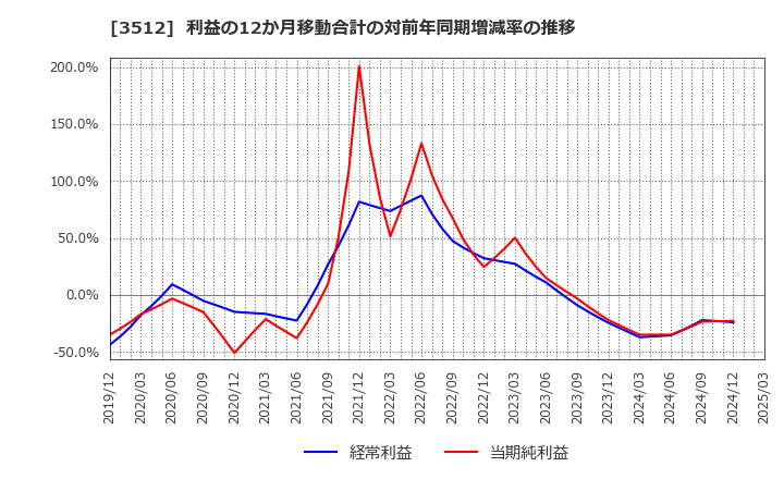 3512 日本フエルト(株): 利益の12か月移動合計の対前年同期増減率の推移