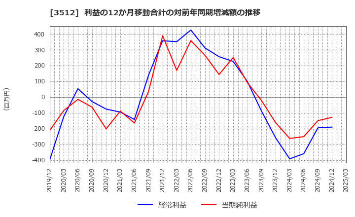 3512 日本フエルト(株): 利益の12か月移動合計の対前年同期増減額の推移