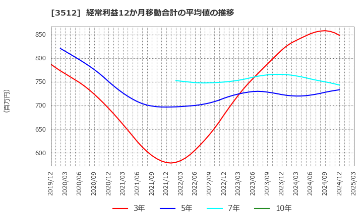 3512 日本フエルト(株): 経常利益12か月移動合計の平均値の推移