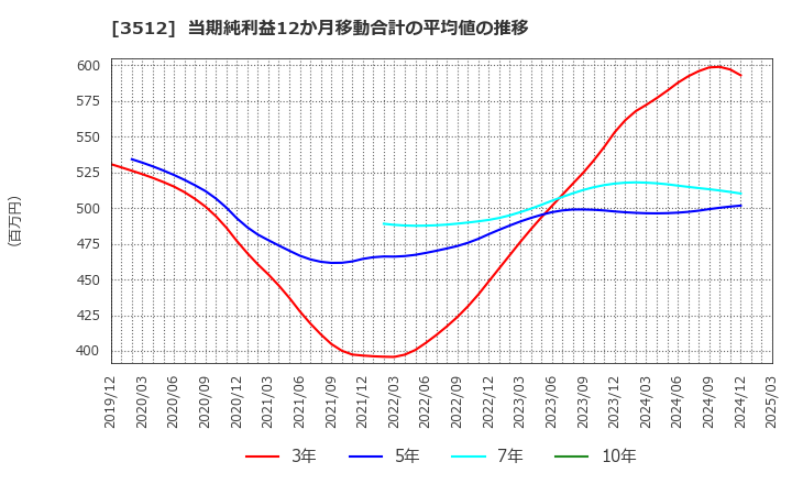 3512 日本フエルト(株): 当期純利益12か月移動合計の平均値の推移