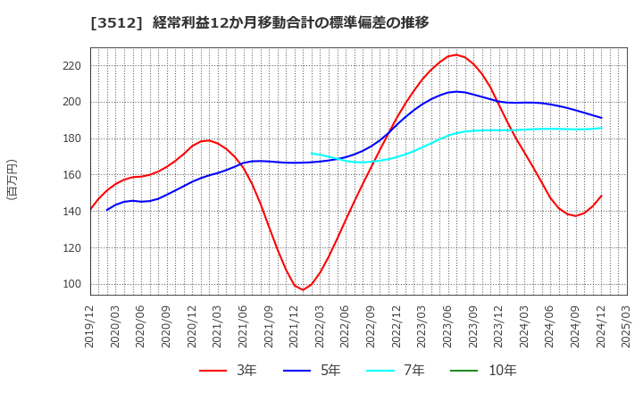 3512 日本フエルト(株): 経常利益12か月移動合計の標準偏差の推移