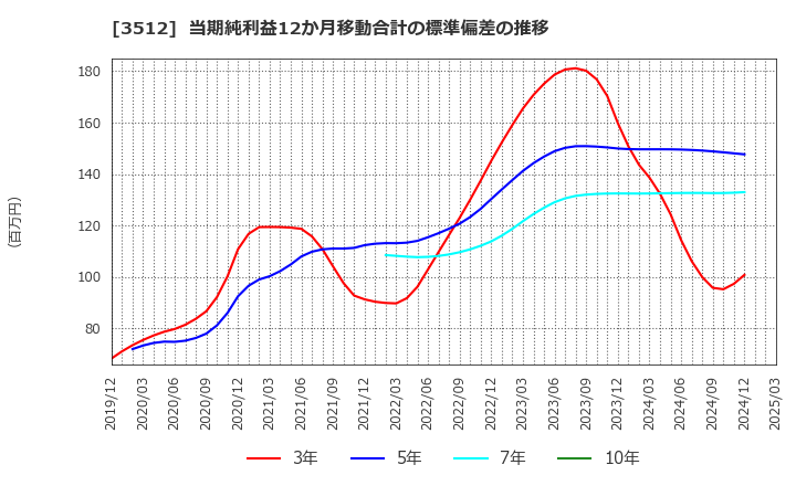 3512 日本フエルト(株): 当期純利益12か月移動合計の標準偏差の推移
