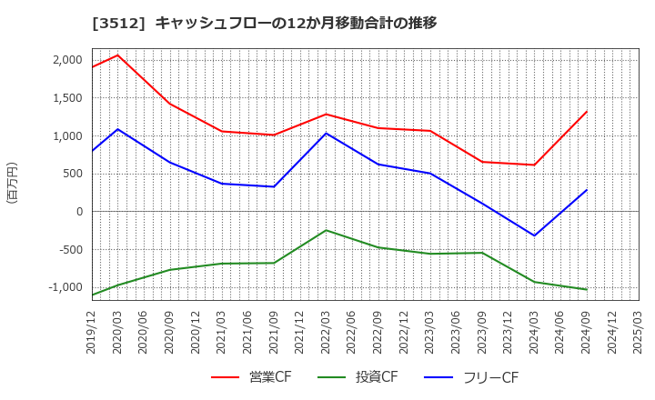 3512 日本フエルト(株): キャッシュフローの12か月移動合計の推移