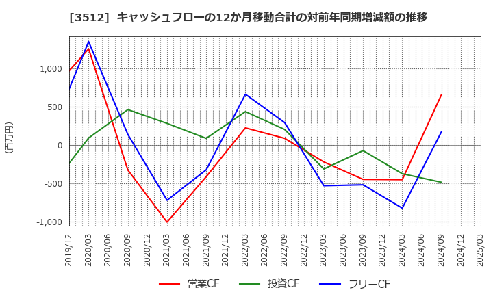 3512 日本フエルト(株): キャッシュフローの12か月移動合計の対前年同期増減額の推移