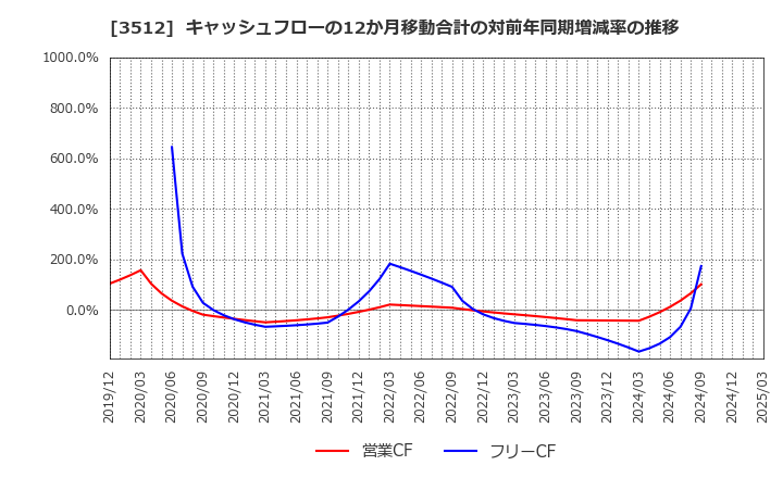 3512 日本フエルト(株): キャッシュフローの12か月移動合計の対前年同期増減率の推移