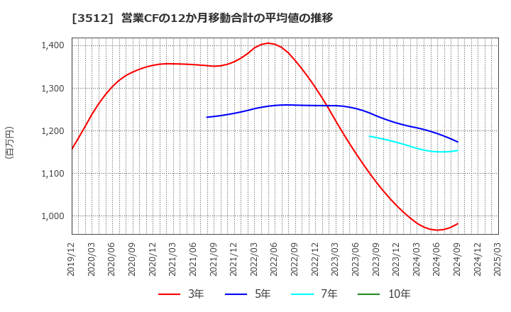 3512 日本フエルト(株): 営業CFの12か月移動合計の平均値の推移