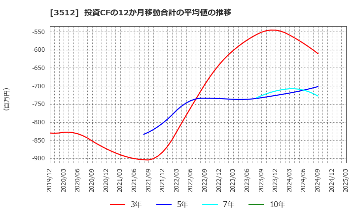 3512 日本フエルト(株): 投資CFの12か月移動合計の平均値の推移
