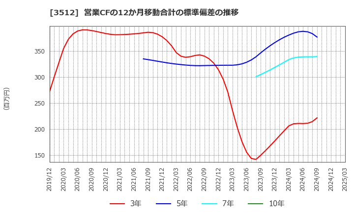 3512 日本フエルト(株): 営業CFの12か月移動合計の標準偏差の推移