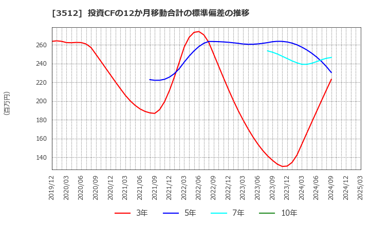 3512 日本フエルト(株): 投資CFの12か月移動合計の標準偏差の推移