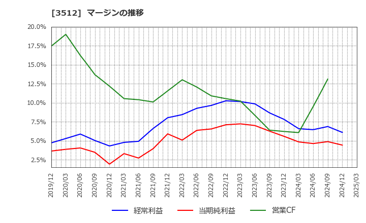 3512 日本フエルト(株): マージンの推移