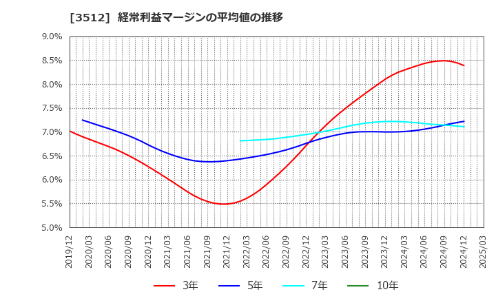 3512 日本フエルト(株): 経常利益マージンの平均値の推移