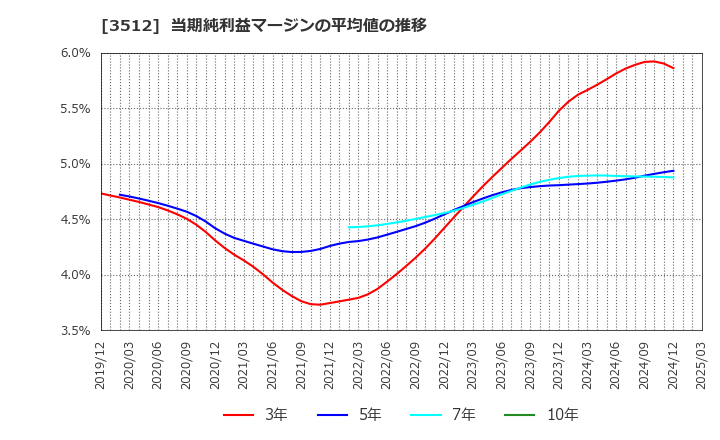 3512 日本フエルト(株): 当期純利益マージンの平均値の推移