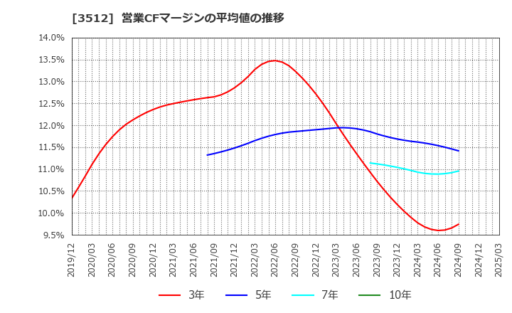 3512 日本フエルト(株): 営業CFマージンの平均値の推移