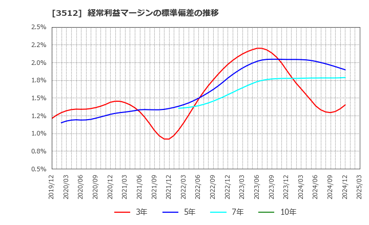 3512 日本フエルト(株): 経常利益マージンの標準偏差の推移