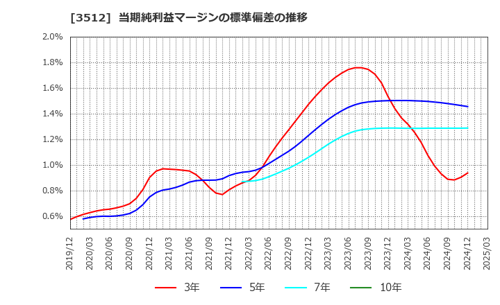 3512 日本フエルト(株): 当期純利益マージンの標準偏差の推移