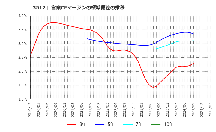 3512 日本フエルト(株): 営業CFマージンの標準偏差の推移