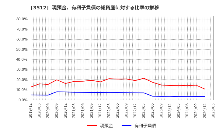 3512 日本フエルト(株): 現預金、有利子負債の総資産に対する比率の推移