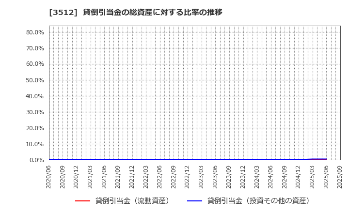 3512 日本フエルト(株): 貸倒引当金の総資産に対する比率の推移
