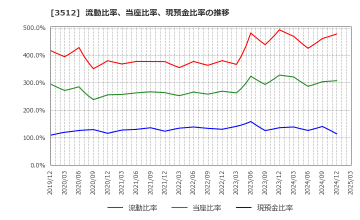 3512 日本フエルト(株): 流動比率、当座比率、現預金比率の推移