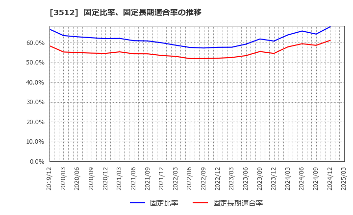 3512 日本フエルト(株): 固定比率、固定長期適合率の推移