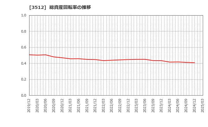 3512 日本フエルト(株): 総資産回転率の推移