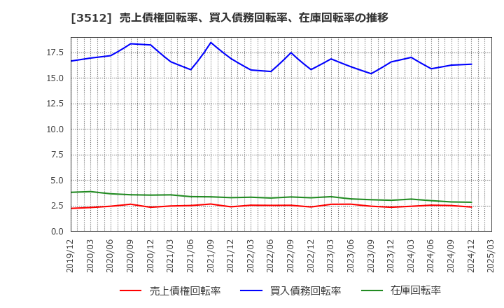 3512 日本フエルト(株): 売上債権回転率、買入債務回転率、在庫回転率の推移