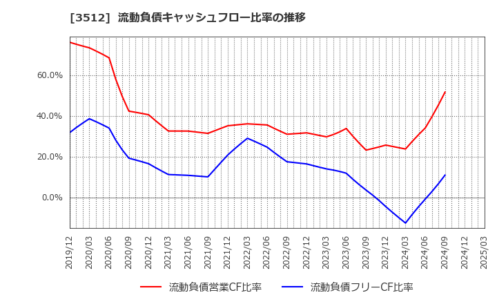 3512 日本フエルト(株): 流動負債キャッシュフロー比率の推移