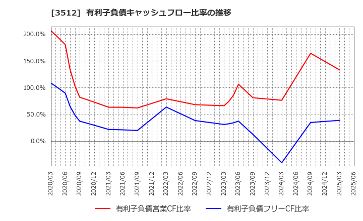 3512 日本フエルト(株): 有利子負債キャッシュフロー比率の推移