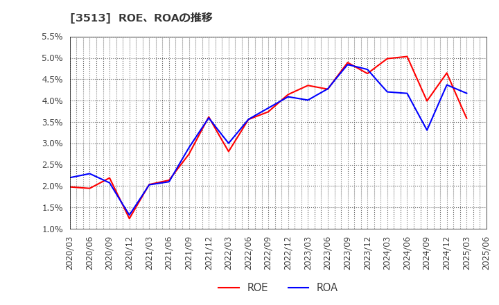 3513 イチカワ(株): ROE、ROAの推移