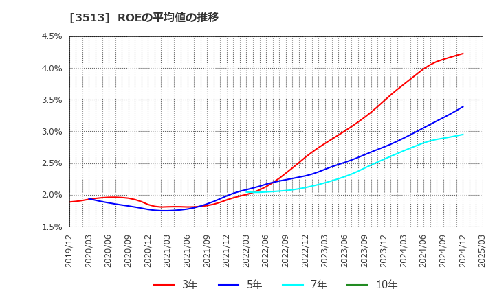 3513 イチカワ(株): ROEの平均値の推移