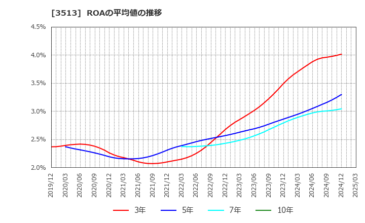 3513 イチカワ(株): ROAの平均値の推移
