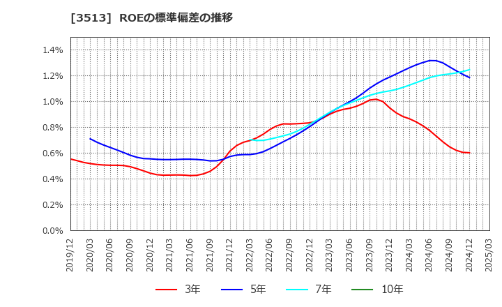 3513 イチカワ(株): ROEの標準偏差の推移