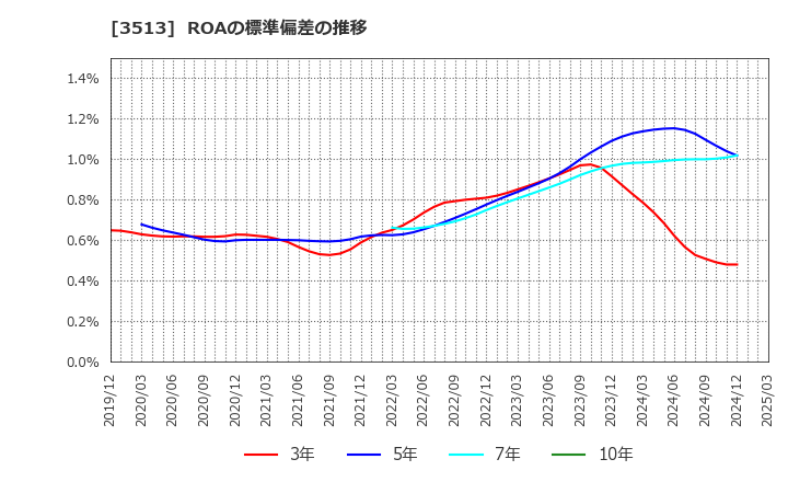 3513 イチカワ(株): ROAの標準偏差の推移