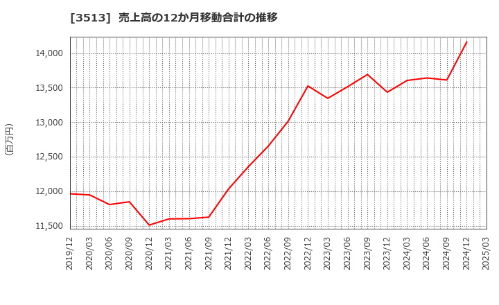 3513 イチカワ(株): 売上高の12か月移動合計の推移